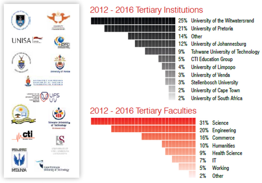 tertiary institutions